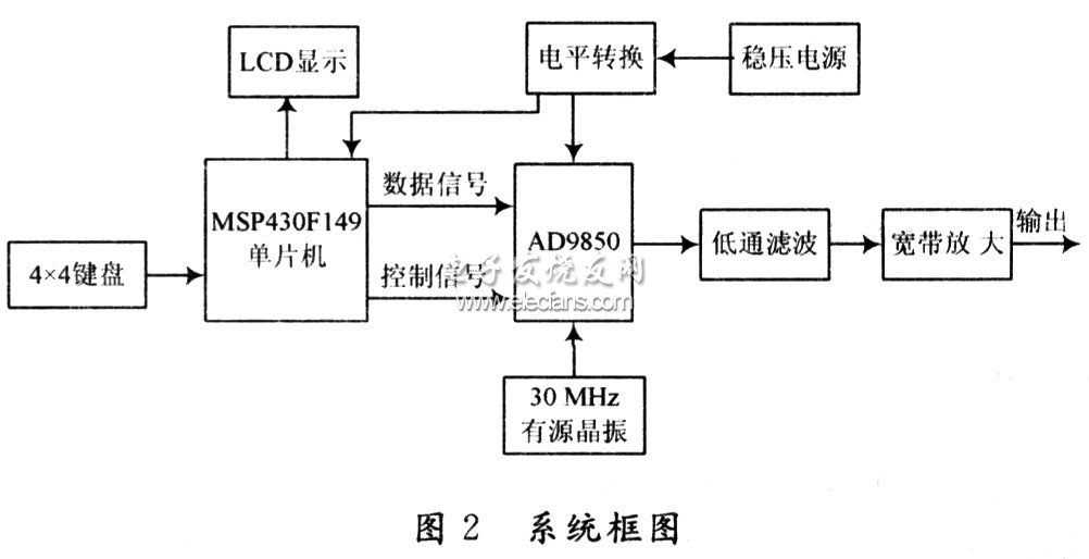 System block diagram of DDS controlling square wave and sine wave signal source