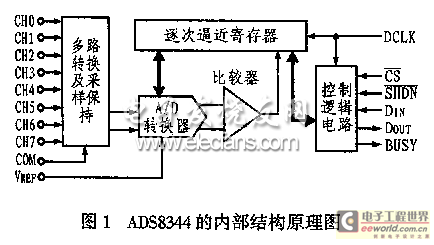 ADS8344 internal structure diagram