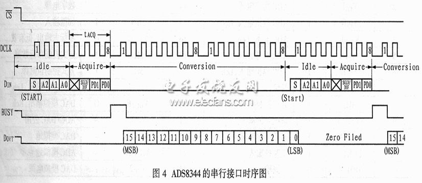 ADS8344 serial interface timing