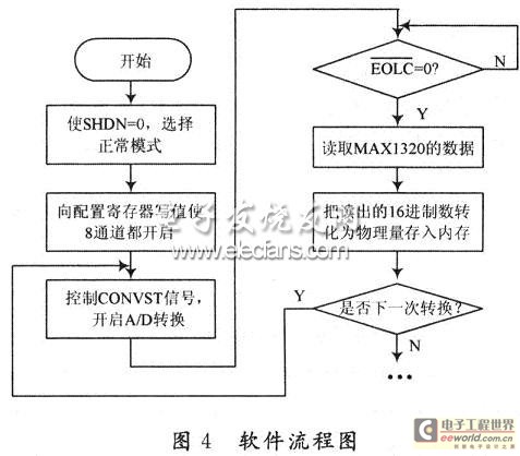 A/D conversion software flow