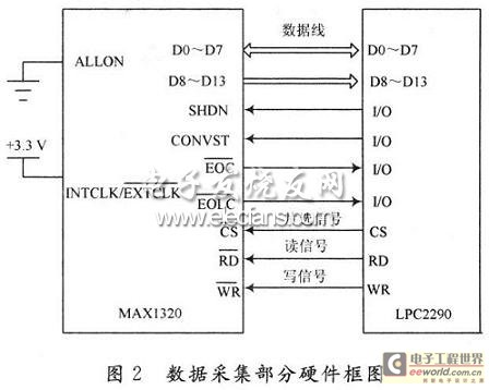 Data acquisition hardware block diagram