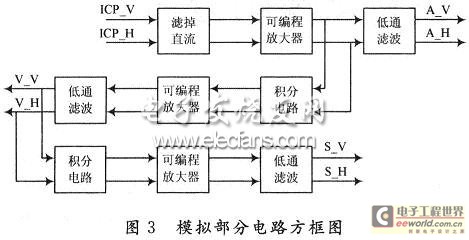 MAxl320 peripheral analog circuit