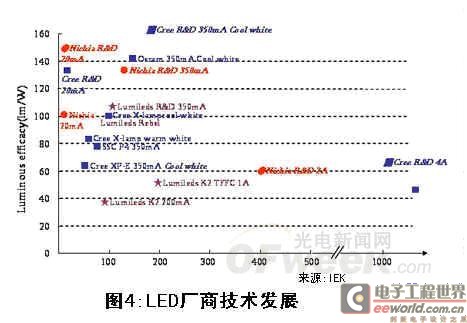 全球led产业观察高亮度led仍是主流 综合资讯 电子工程世界网
