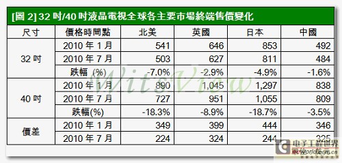 面板价格下跌推动40寸以上液晶电视销售
