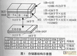 <font color='red'>C8051F</font>的超大容量Flash存储器<font color='red'>扩展</font>方法介绍