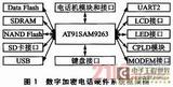 基于MiniGUI的数字加密电话系统GUI设计