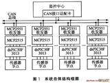 dsPIC3F3013的CAN总线数据采集系统