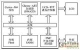 基于STM32F4x9的LCD显示设计,硬件设计指南