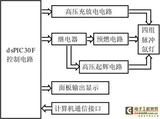 基于dsPIC30F的脉冲氙灯驱动系统