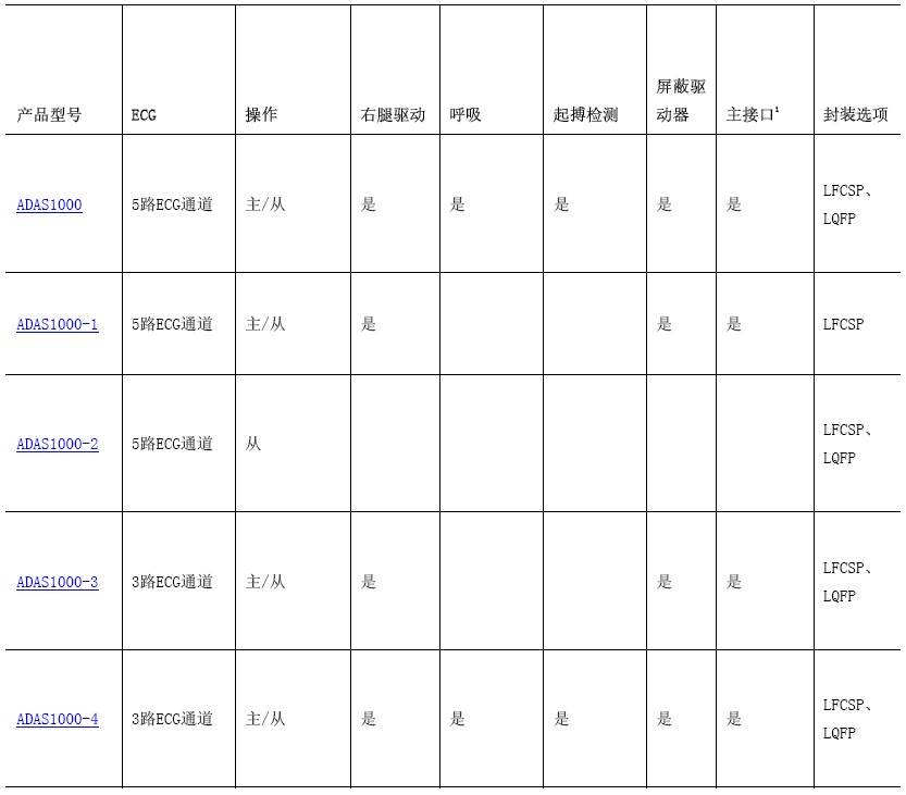 Overview of the features of the different members of the ADAS1000 family