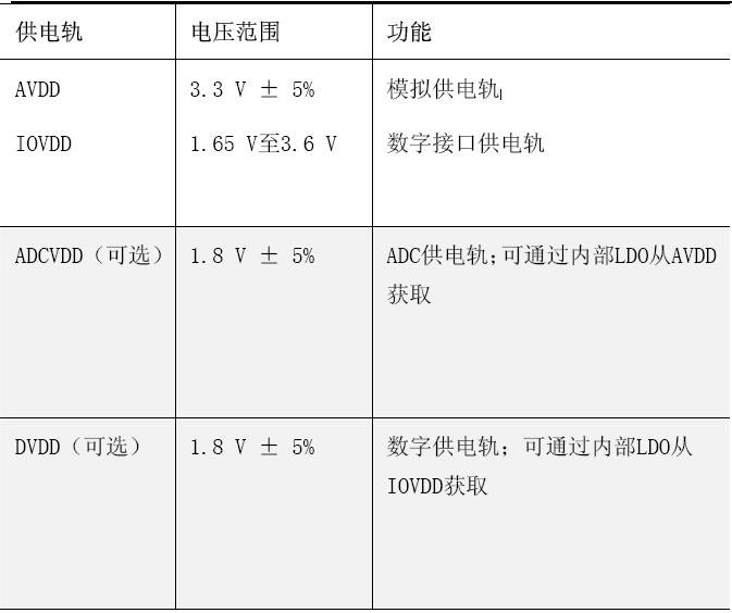 Power Supplies Required for the ADAS1000