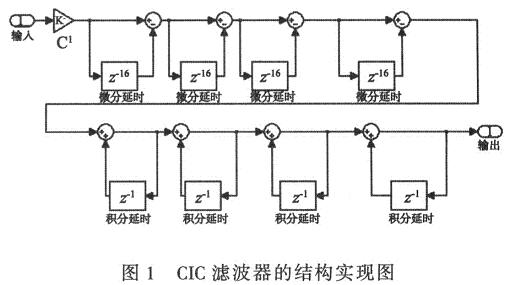 CIC˲Ľṹʵͼ