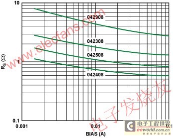 Relationship between on-resistance and forward current of silicon diode www.elecfans.com
