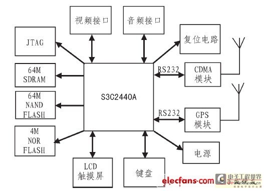 Terminal hardware design hardware structure