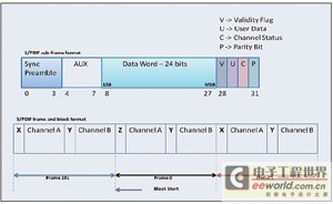S/PDIF subframe