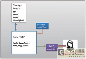 Handheld Audio System Block Diagram