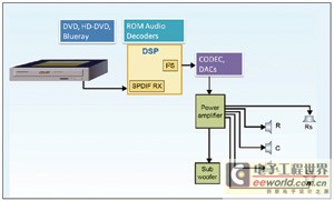 Multichannel Audio System Block Diagram