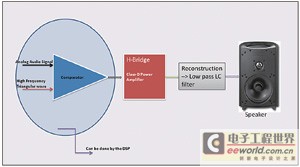 Class D amplifier system block diagram in the analog domain