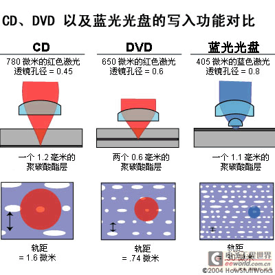 什么是蓝光光盘