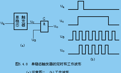 6所示为单稳态触发器ct74121的工作波形.