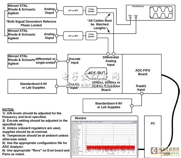 Test setup for measuring phase imbalance