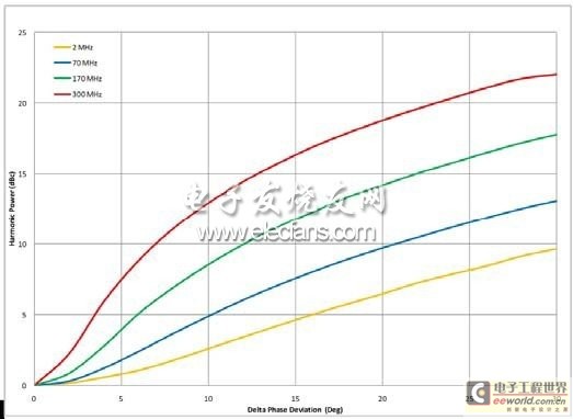 The second harmonic power at low frequencies is lower than that at high frequencies.