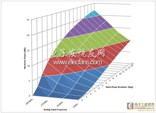 Relationship between second harmonic power and frequency and phase deviation