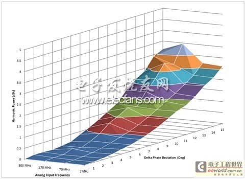 The relationship between harmonic power and frequency and phase shift shows that the power increase is the result of phase shift, not frequency shift.