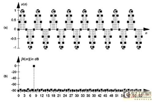 Figure 1: When the input is a simulated 8fs/128 Hz sinusoid, the analog input to an ideal A/D converter is: (a) output time domain samples; (b) amplitude in dB.