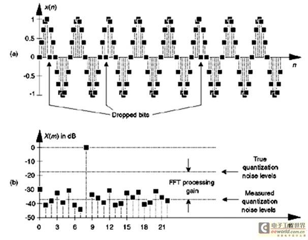 Figure 3: Non-ideal A/D converter output showing several missing bits: (a) time samples; (b) spectral amplitude (in dB).
