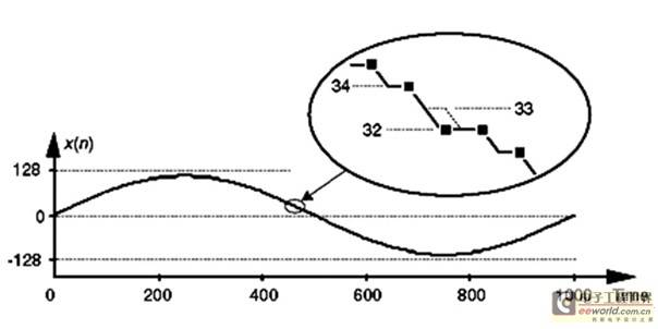 Figure 5: Time domain plot of the missing codes of binary 0010001, decimal 33, for an 8-bit converter.