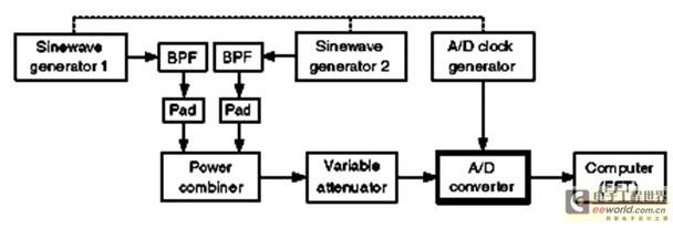 Figure 4: A/D converter hardware test configuration.