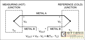 Figure 1a. The loop voltage is generated by the temperature difference between the two junctions of the thermocouple and is a result of the Seebeck effect.