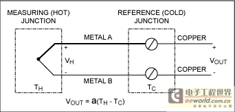 Figure 1b. A common thermocouple configuration consists of two wires connected at one end, with the open end of each wire connected to a copper thermostat wire.