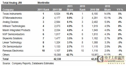 Databeans发布2011年模拟芯片市场排名