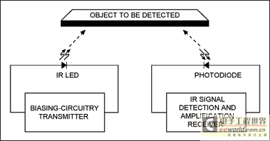 Figure 1. Basic principle of IR proximity detection sensor www.elecfans.com