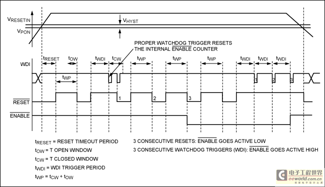 Figure 3. MAX16998 timing diagram (windowed watchdog)