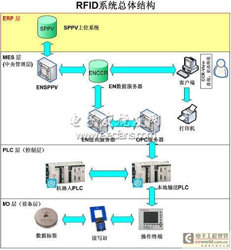 RFID system overall structure