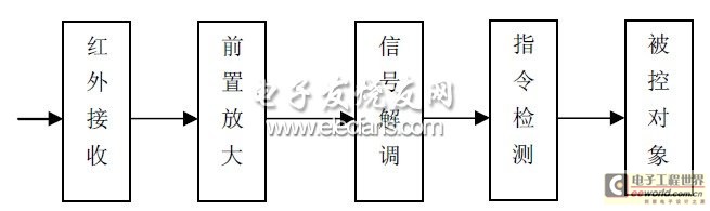 Figure 2 Composition of infrared receiver
