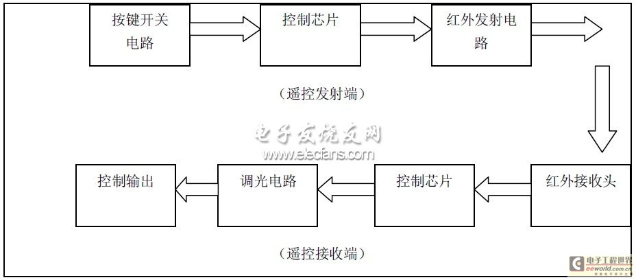 Figure 3 System design block diagram