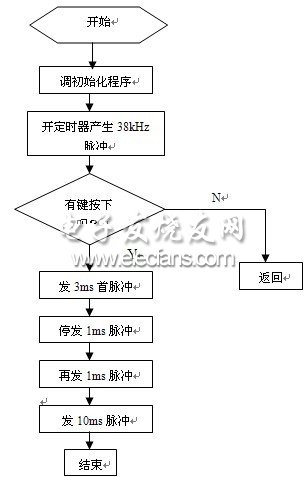 Figure 7 Launch procedure flow chart