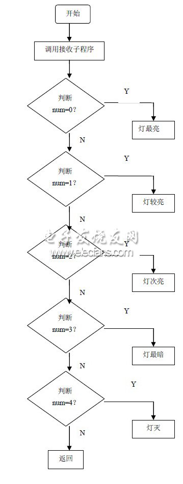 Figure 8 Flowchart of dimming procedure for receiving part