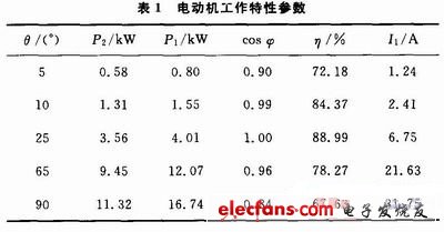 Motor operating characteristics