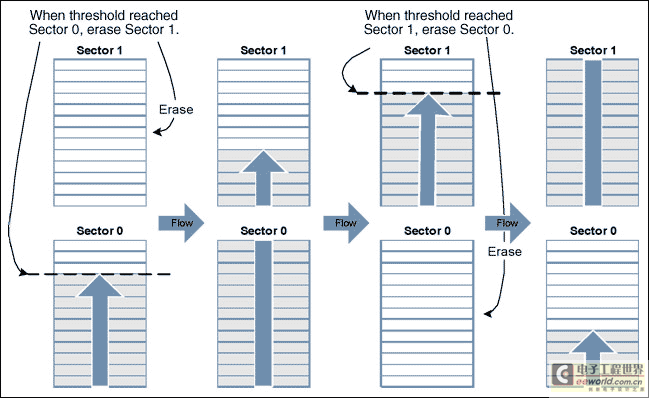 Figure 3. Bounded queue and block exchange process