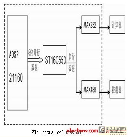External communication interface module