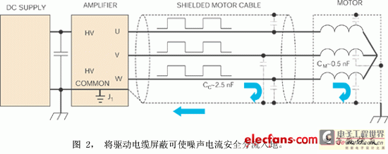 Motor cable shield connected to motor case and amplifier ground