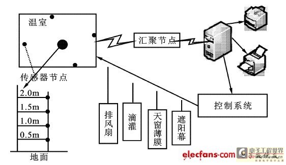 Figure 1 Structure of greenhouse control system