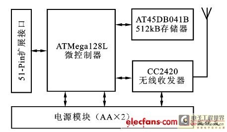 Figure 2 Hardware structure of sensor node