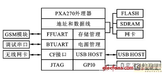 Figure 3 Hardware structure of the aggregation node