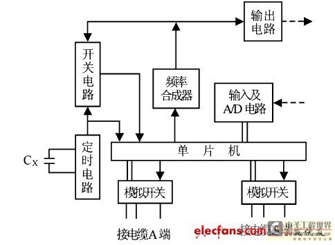 Figure 1 Cable tester block diagram